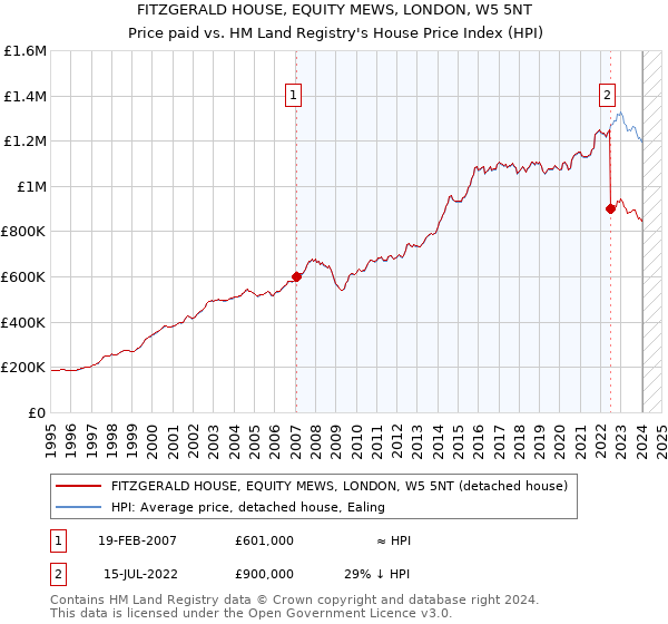 FITZGERALD HOUSE, EQUITY MEWS, LONDON, W5 5NT: Price paid vs HM Land Registry's House Price Index