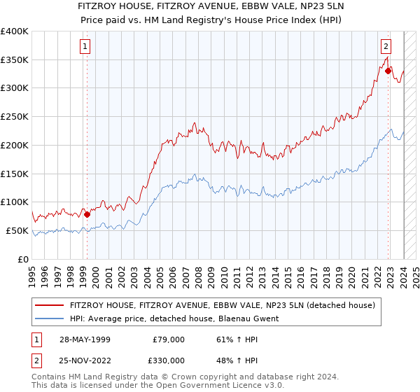 FITZROY HOUSE, FITZROY AVENUE, EBBW VALE, NP23 5LN: Price paid vs HM Land Registry's House Price Index