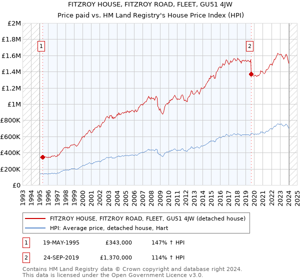 FITZROY HOUSE, FITZROY ROAD, FLEET, GU51 4JW: Price paid vs HM Land Registry's House Price Index