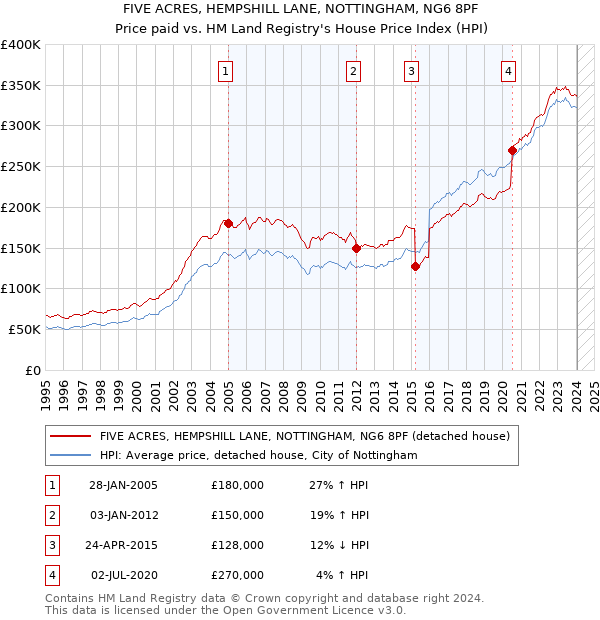 FIVE ACRES, HEMPSHILL LANE, NOTTINGHAM, NG6 8PF: Price paid vs HM Land Registry's House Price Index