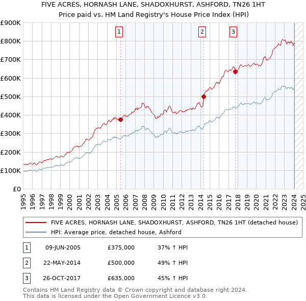 FIVE ACRES, HORNASH LANE, SHADOXHURST, ASHFORD, TN26 1HT: Price paid vs HM Land Registry's House Price Index
