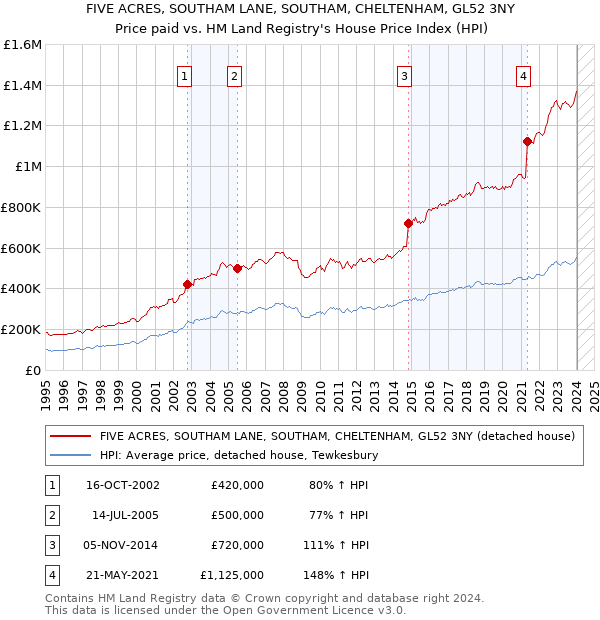 FIVE ACRES, SOUTHAM LANE, SOUTHAM, CHELTENHAM, GL52 3NY: Price paid vs HM Land Registry's House Price Index