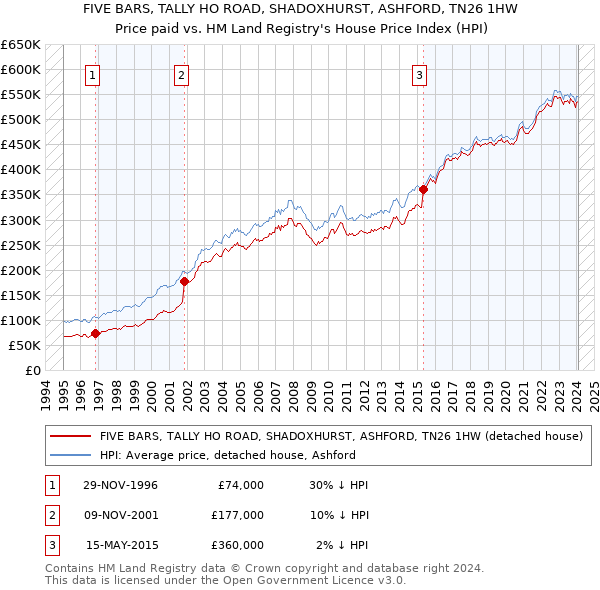 FIVE BARS, TALLY HO ROAD, SHADOXHURST, ASHFORD, TN26 1HW: Price paid vs HM Land Registry's House Price Index