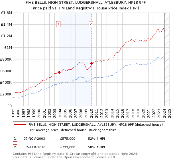 FIVE BELLS, HIGH STREET, LUDGERSHALL, AYLESBURY, HP18 9PF: Price paid vs HM Land Registry's House Price Index