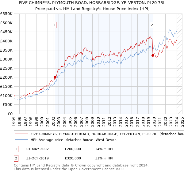 FIVE CHIMNEYS, PLYMOUTH ROAD, HORRABRIDGE, YELVERTON, PL20 7RL: Price paid vs HM Land Registry's House Price Index