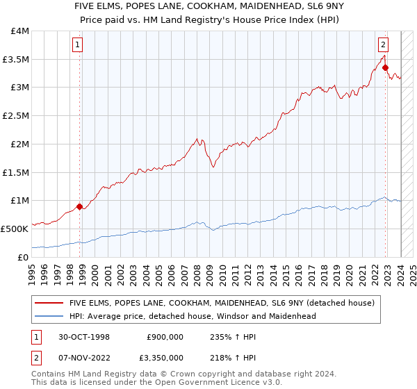 FIVE ELMS, POPES LANE, COOKHAM, MAIDENHEAD, SL6 9NY: Price paid vs HM Land Registry's House Price Index