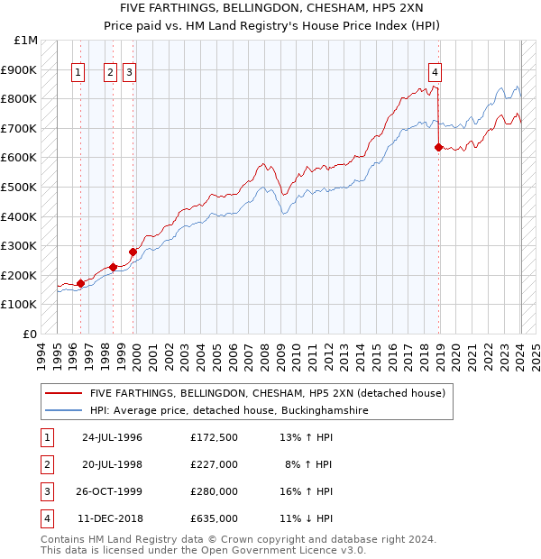 FIVE FARTHINGS, BELLINGDON, CHESHAM, HP5 2XN: Price paid vs HM Land Registry's House Price Index