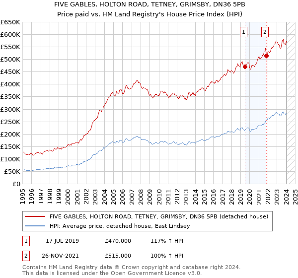 FIVE GABLES, HOLTON ROAD, TETNEY, GRIMSBY, DN36 5PB: Price paid vs HM Land Registry's House Price Index