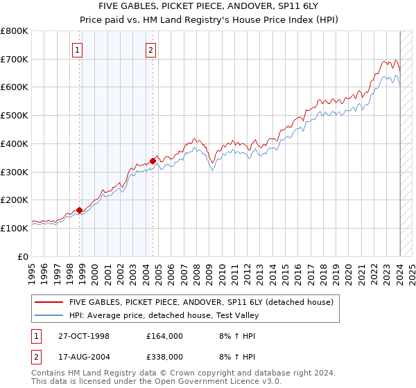 FIVE GABLES, PICKET PIECE, ANDOVER, SP11 6LY: Price paid vs HM Land Registry's House Price Index
