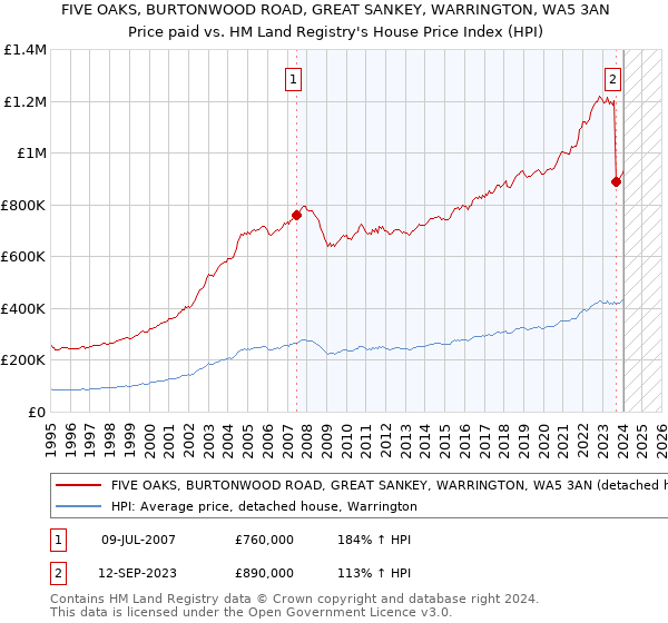 FIVE OAKS, BURTONWOOD ROAD, GREAT SANKEY, WARRINGTON, WA5 3AN: Price paid vs HM Land Registry's House Price Index