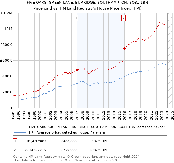 FIVE OAKS, GREEN LANE, BURRIDGE, SOUTHAMPTON, SO31 1BN: Price paid vs HM Land Registry's House Price Index