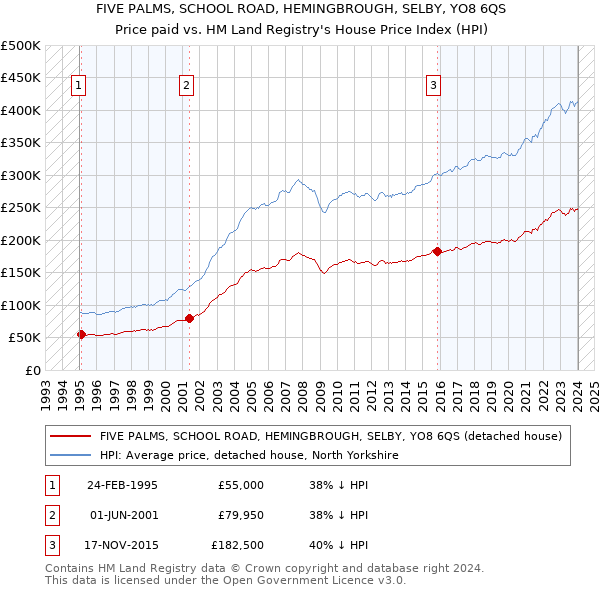 FIVE PALMS, SCHOOL ROAD, HEMINGBROUGH, SELBY, YO8 6QS: Price paid vs HM Land Registry's House Price Index