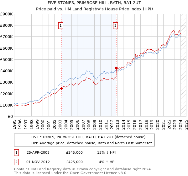 FIVE STONES, PRIMROSE HILL, BATH, BA1 2UT: Price paid vs HM Land Registry's House Price Index