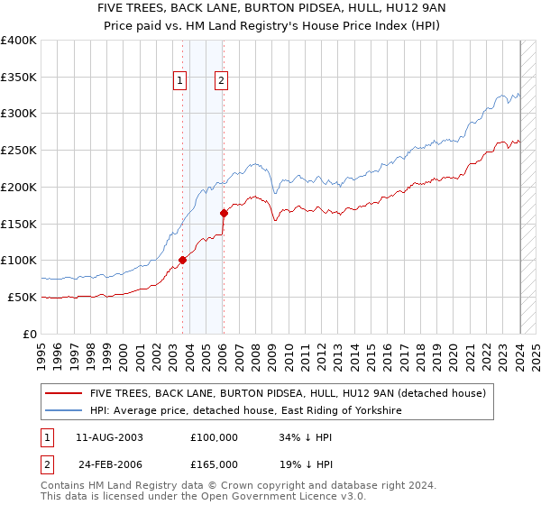 FIVE TREES, BACK LANE, BURTON PIDSEA, HULL, HU12 9AN: Price paid vs HM Land Registry's House Price Index