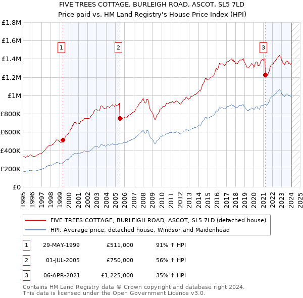 FIVE TREES COTTAGE, BURLEIGH ROAD, ASCOT, SL5 7LD: Price paid vs HM Land Registry's House Price Index