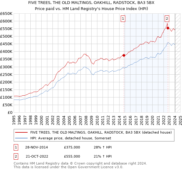 FIVE TREES, THE OLD MALTINGS, OAKHILL, RADSTOCK, BA3 5BX: Price paid vs HM Land Registry's House Price Index