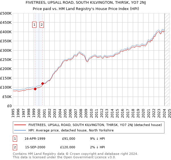 FIVETREES, UPSALL ROAD, SOUTH KILVINGTON, THIRSK, YO7 2NJ: Price paid vs HM Land Registry's House Price Index