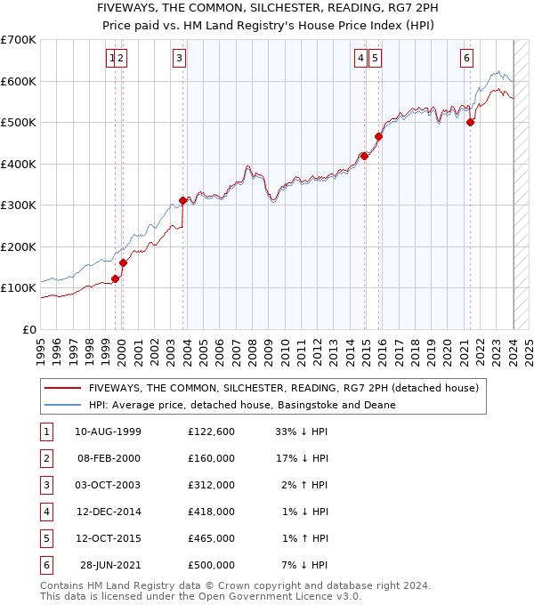 FIVEWAYS, THE COMMON, SILCHESTER, READING, RG7 2PH: Price paid vs HM Land Registry's House Price Index