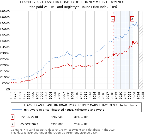 FLACKLEY ASH, EASTERN ROAD, LYDD, ROMNEY MARSH, TN29 9EG: Price paid vs HM Land Registry's House Price Index