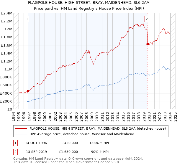 FLAGPOLE HOUSE, HIGH STREET, BRAY, MAIDENHEAD, SL6 2AA: Price paid vs HM Land Registry's House Price Index