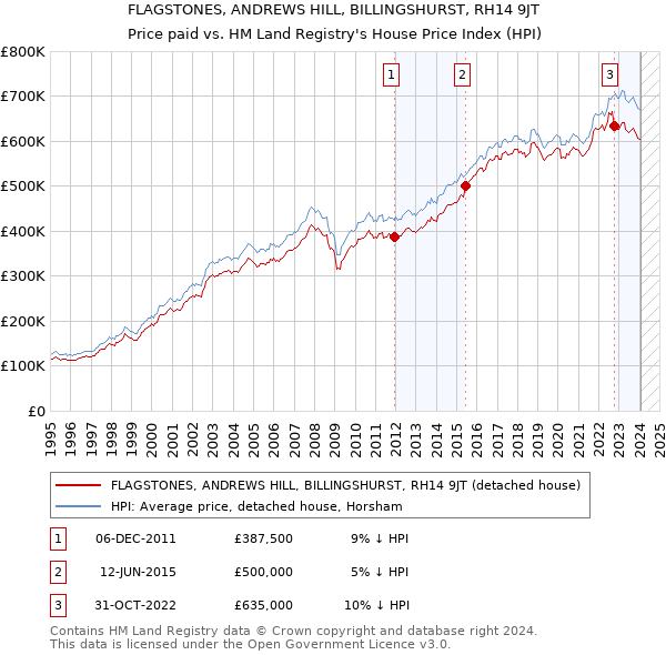 FLAGSTONES, ANDREWS HILL, BILLINGSHURST, RH14 9JT: Price paid vs HM Land Registry's House Price Index