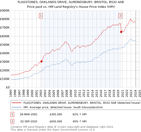 FLAGSTONES, OAKLANDS DRIVE, ALMONDSBURY, BRISTOL, BS32 4AB: Price paid vs HM Land Registry's House Price Index