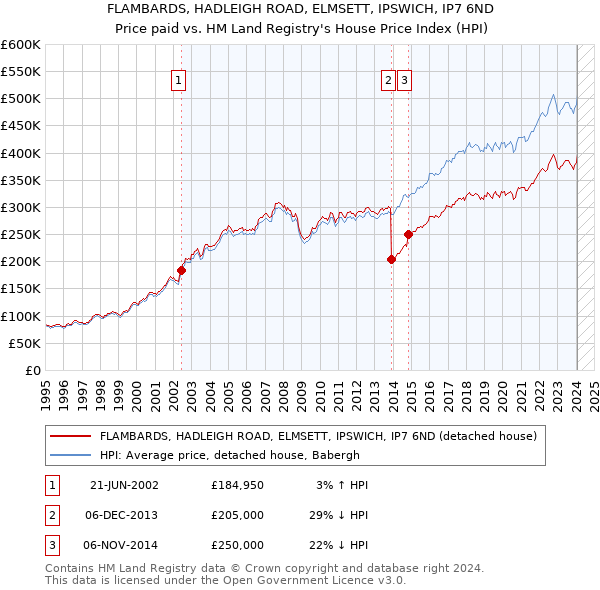 FLAMBARDS, HADLEIGH ROAD, ELMSETT, IPSWICH, IP7 6ND: Price paid vs HM Land Registry's House Price Index