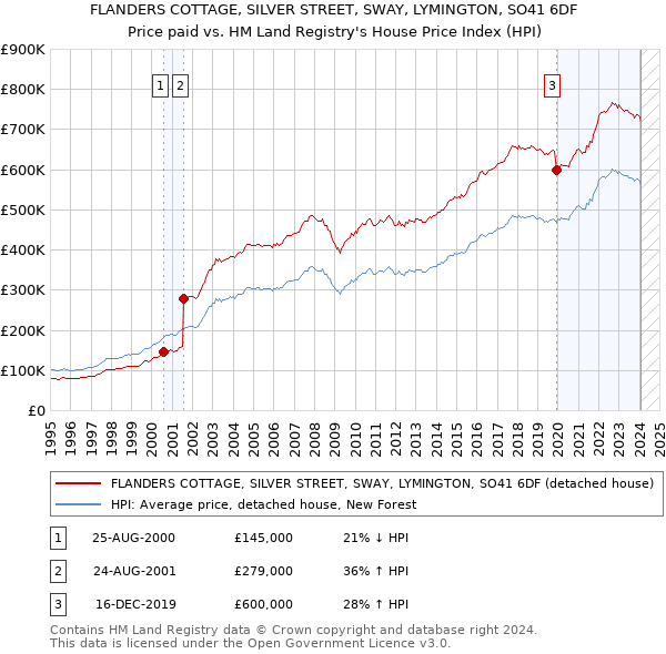 FLANDERS COTTAGE, SILVER STREET, SWAY, LYMINGTON, SO41 6DF: Price paid vs HM Land Registry's House Price Index