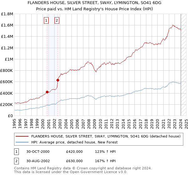FLANDERS HOUSE, SILVER STREET, SWAY, LYMINGTON, SO41 6DG: Price paid vs HM Land Registry's House Price Index