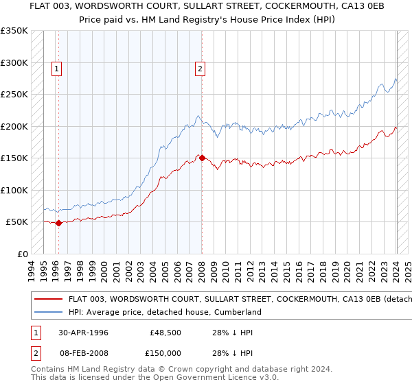 FLAT 003, WORDSWORTH COURT, SULLART STREET, COCKERMOUTH, CA13 0EB: Price paid vs HM Land Registry's House Price Index