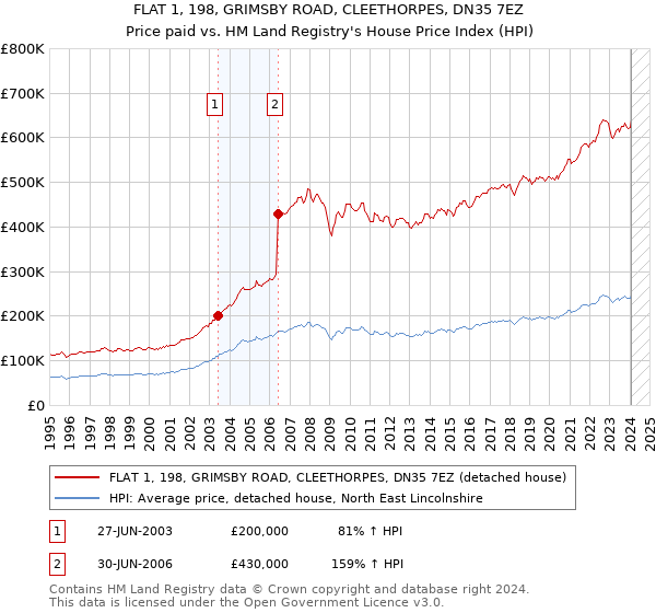 FLAT 1, 198, GRIMSBY ROAD, CLEETHORPES, DN35 7EZ: Price paid vs HM Land Registry's House Price Index