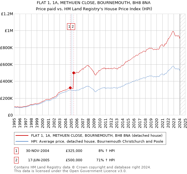 FLAT 1, 1A, METHUEN CLOSE, BOURNEMOUTH, BH8 8NA: Price paid vs HM Land Registry's House Price Index