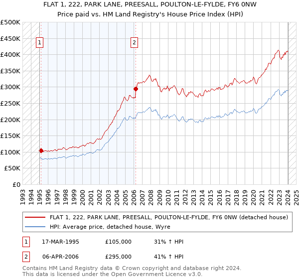 FLAT 1, 222, PARK LANE, PREESALL, POULTON-LE-FYLDE, FY6 0NW: Price paid vs HM Land Registry's House Price Index