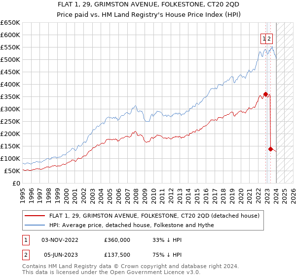 FLAT 1, 29, GRIMSTON AVENUE, FOLKESTONE, CT20 2QD: Price paid vs HM Land Registry's House Price Index