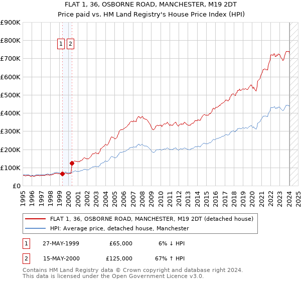 FLAT 1, 36, OSBORNE ROAD, MANCHESTER, M19 2DT: Price paid vs HM Land Registry's House Price Index