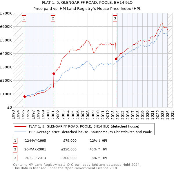 FLAT 1, 5, GLENGARIFF ROAD, POOLE, BH14 9LQ: Price paid vs HM Land Registry's House Price Index