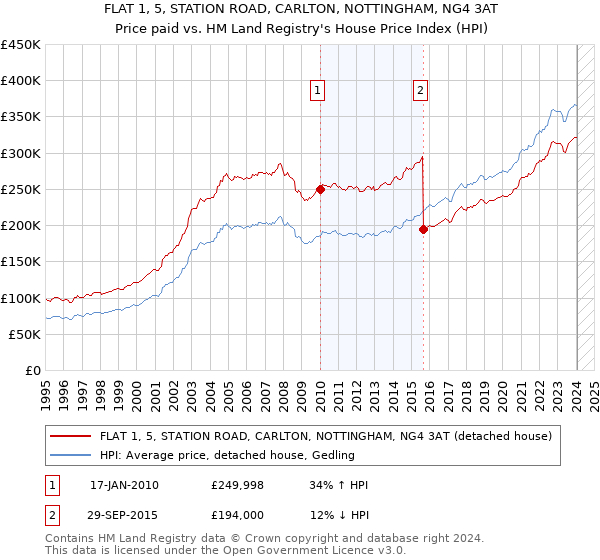 FLAT 1, 5, STATION ROAD, CARLTON, NOTTINGHAM, NG4 3AT: Price paid vs HM Land Registry's House Price Index
