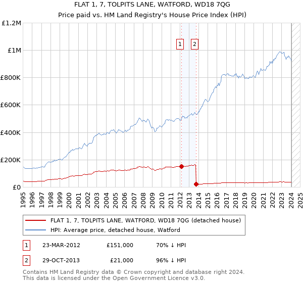 FLAT 1, 7, TOLPITS LANE, WATFORD, WD18 7QG: Price paid vs HM Land Registry's House Price Index