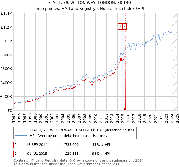 FLAT 1, 79, WILTON WAY, LONDON, E8 1BG: Price paid vs HM Land Registry's House Price Index