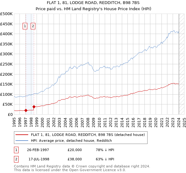 FLAT 1, 81, LODGE ROAD, REDDITCH, B98 7BS: Price paid vs HM Land Registry's House Price Index