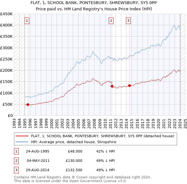FLAT, 1, SCHOOL BANK, PONTESBURY, SHREWSBURY, SY5 0PP: Price paid vs HM Land Registry's House Price Index