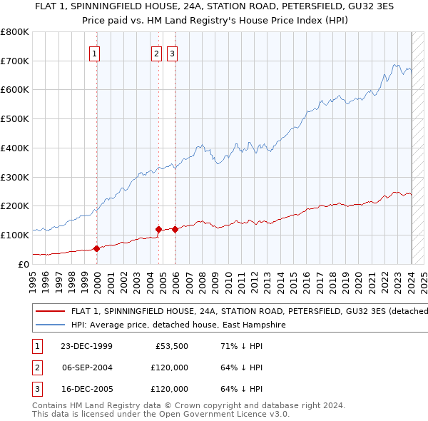 FLAT 1, SPINNINGFIELD HOUSE, 24A, STATION ROAD, PETERSFIELD, GU32 3ES: Price paid vs HM Land Registry's House Price Index