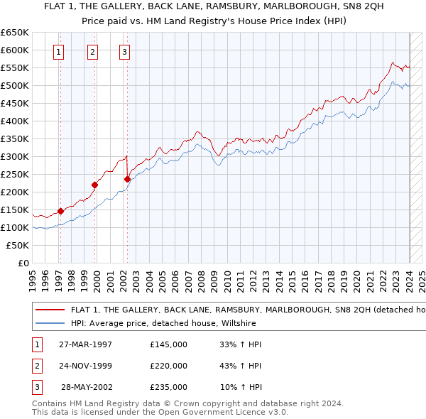 FLAT 1, THE GALLERY, BACK LANE, RAMSBURY, MARLBOROUGH, SN8 2QH: Price paid vs HM Land Registry's House Price Index