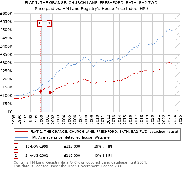 FLAT 1, THE GRANGE, CHURCH LANE, FRESHFORD, BATH, BA2 7WD: Price paid vs HM Land Registry's House Price Index