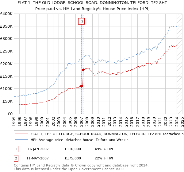 FLAT 1, THE OLD LODGE, SCHOOL ROAD, DONNINGTON, TELFORD, TF2 8HT: Price paid vs HM Land Registry's House Price Index