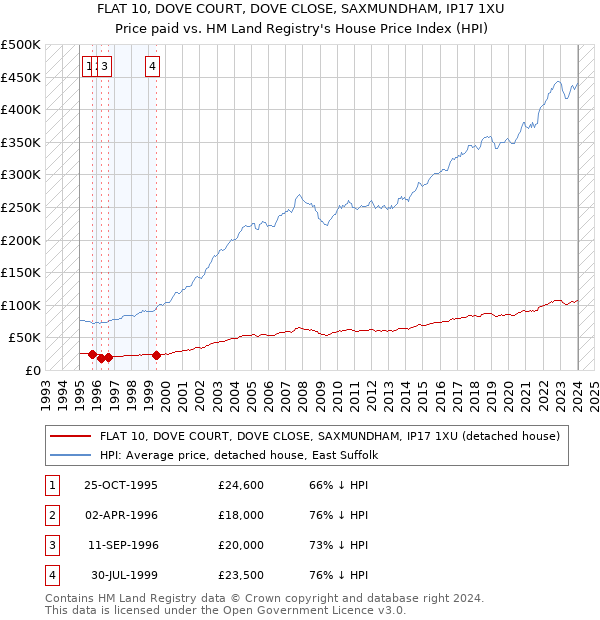 FLAT 10, DOVE COURT, DOVE CLOSE, SAXMUNDHAM, IP17 1XU: Price paid vs HM Land Registry's House Price Index