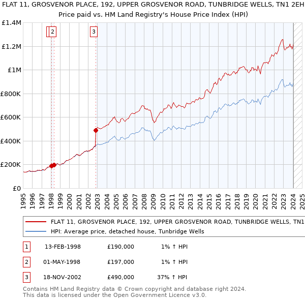 FLAT 11, GROSVENOR PLACE, 192, UPPER GROSVENOR ROAD, TUNBRIDGE WELLS, TN1 2EH: Price paid vs HM Land Registry's House Price Index