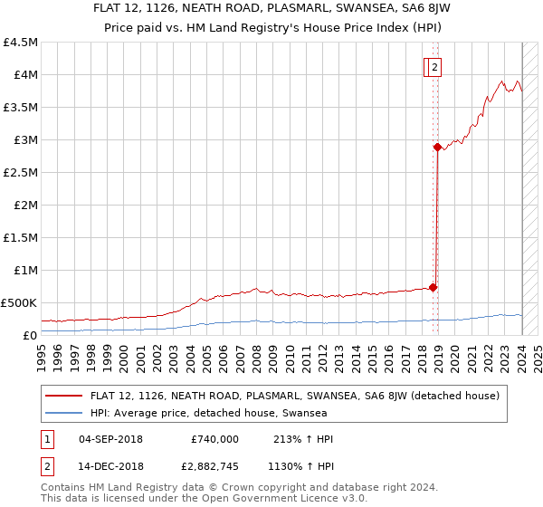 FLAT 12, 1126, NEATH ROAD, PLASMARL, SWANSEA, SA6 8JW: Price paid vs HM Land Registry's House Price Index