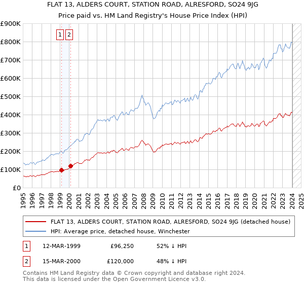 FLAT 13, ALDERS COURT, STATION ROAD, ALRESFORD, SO24 9JG: Price paid vs HM Land Registry's House Price Index