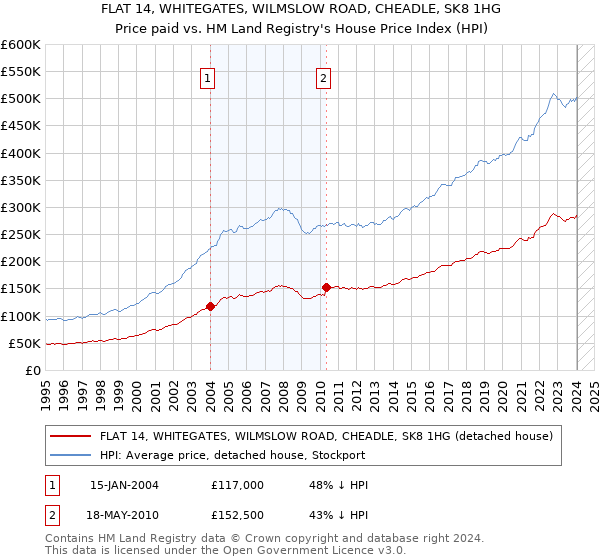 FLAT 14, WHITEGATES, WILMSLOW ROAD, CHEADLE, SK8 1HG: Price paid vs HM Land Registry's House Price Index